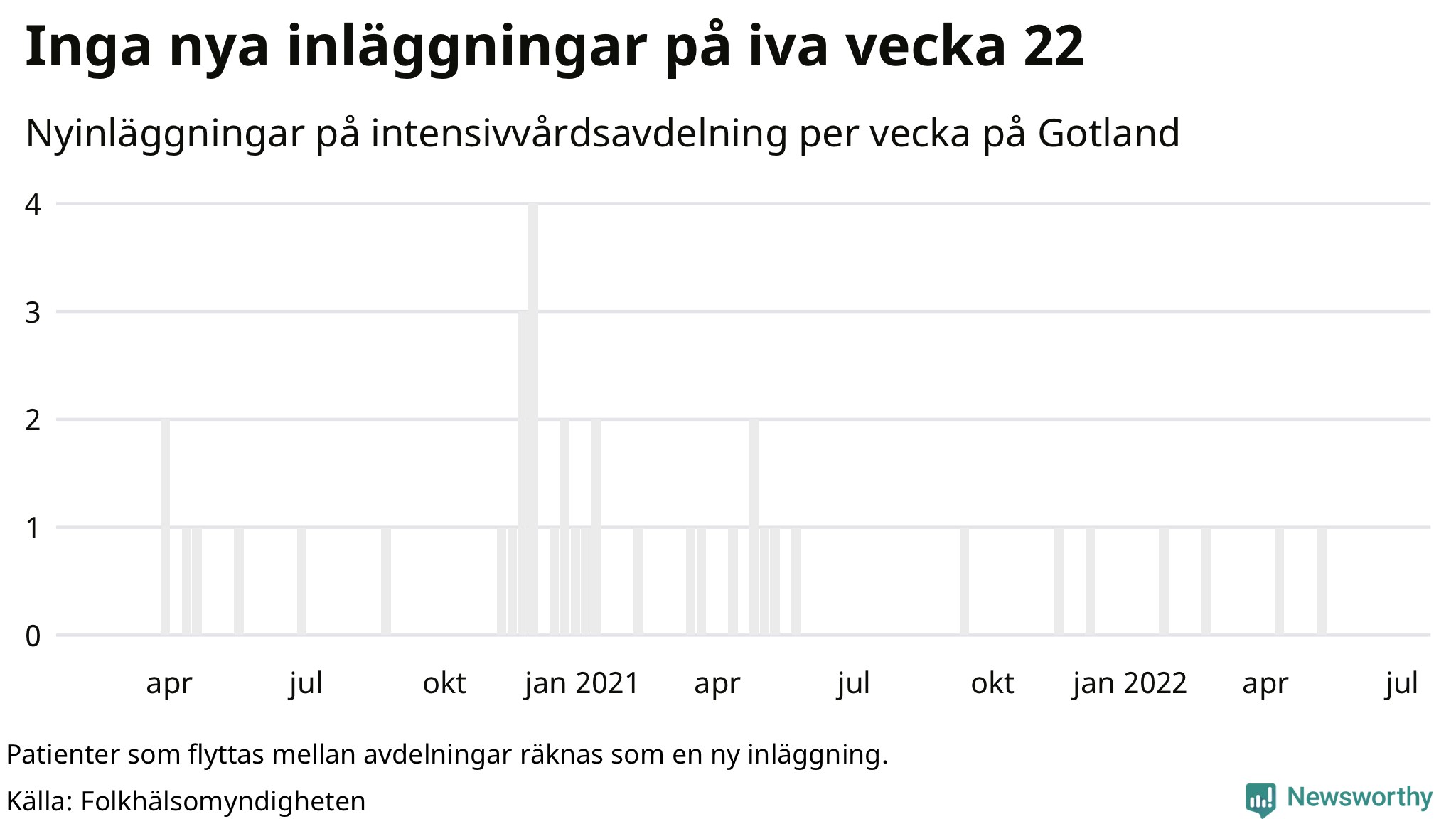 Antal nyinläggningar på intensivvårdsavdelning